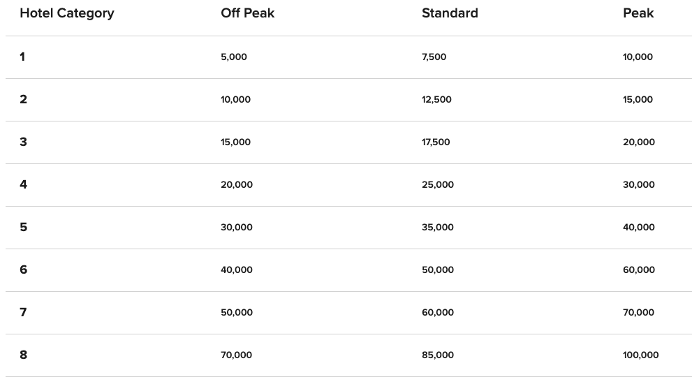 Categories, season and points chart for Marriott hotels