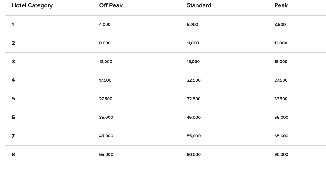 PointSavers Award Night Chart